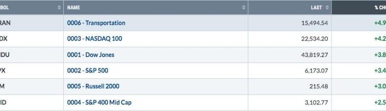Is This Rally Sustainable?  You Better Bet Your Bullish Sweet Dollar It Is!
